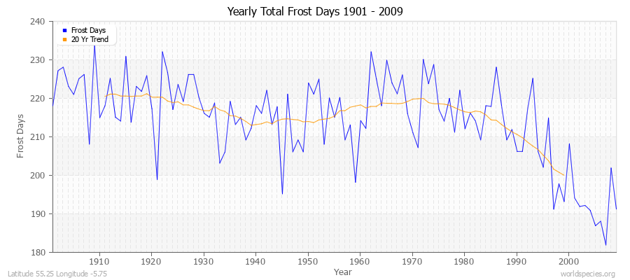 Yearly Total Frost Days 1901 - 2009 Latitude 55.25 Longitude -5.75