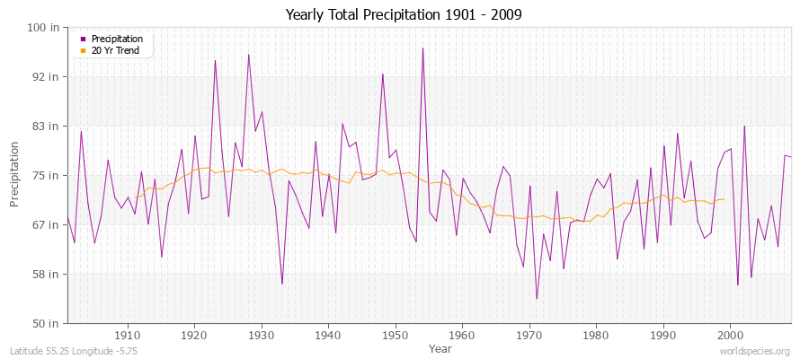 Yearly Total Precipitation 1901 - 2009 (English) Latitude 55.25 Longitude -5.75