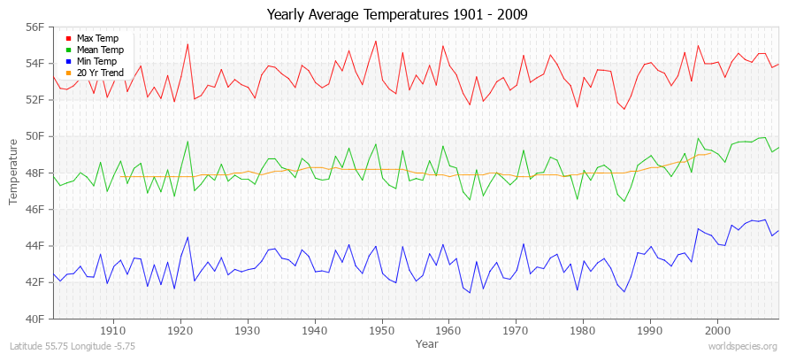 Yearly Average Temperatures 2010 - 2009 (English) Latitude 55.75 Longitude -5.75