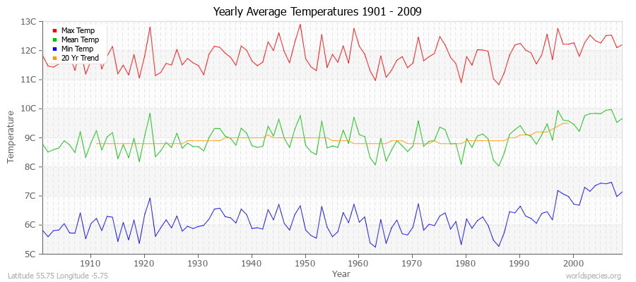 Yearly Average Temperatures 2010 - 2009 (Metric) Latitude 55.75 Longitude -5.75