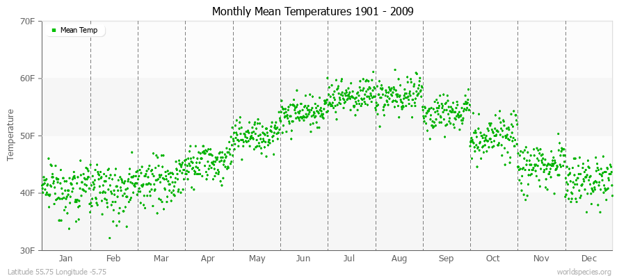 Monthly Mean Temperatures 1901 - 2009 (English) Latitude 55.75 Longitude -5.75