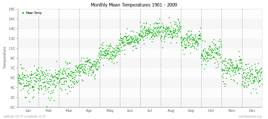 Monthly Mean Temperatures 1901 - 2009 (Metric) Latitude 55.75 Longitude -5.75