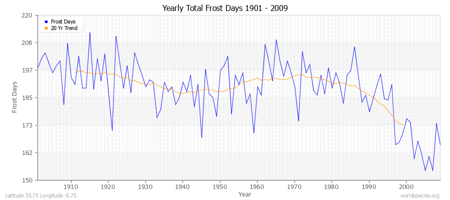 Yearly Total Frost Days 1901 - 2009 Latitude 55.75 Longitude -5.75