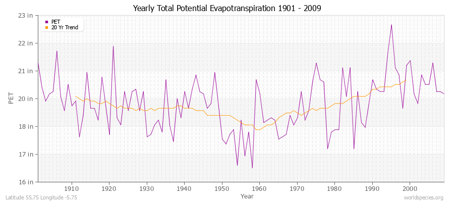 Yearly Total Potential Evapotranspiration 1901 - 2009 (English) Latitude 55.75 Longitude -5.75