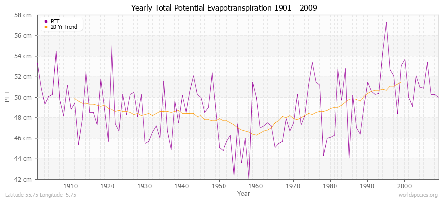 Yearly Total Potential Evapotranspiration 1901 - 2009 (Metric) Latitude 55.75 Longitude -5.75