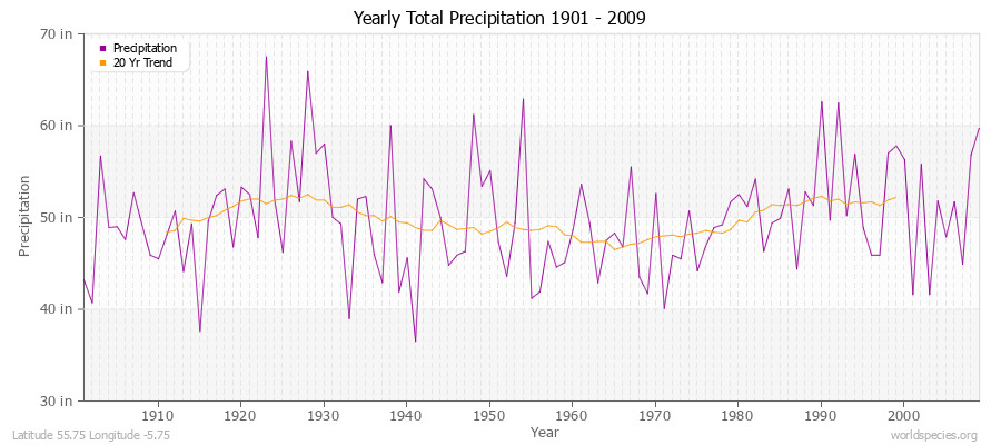 Yearly Total Precipitation 1901 - 2009 (English) Latitude 55.75 Longitude -5.75