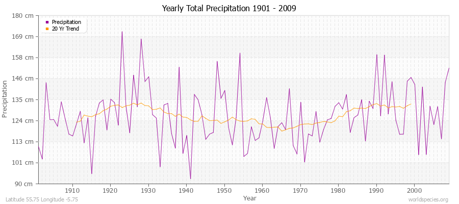 Yearly Total Precipitation 1901 - 2009 (Metric) Latitude 55.75 Longitude -5.75