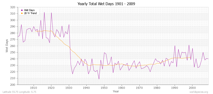 Yearly Total Wet Days 1901 - 2009 Latitude 55.75 Longitude -5.75