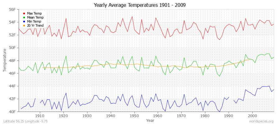 Yearly Average Temperatures 2010 - 2009 (English) Latitude 56.25 Longitude -5.75