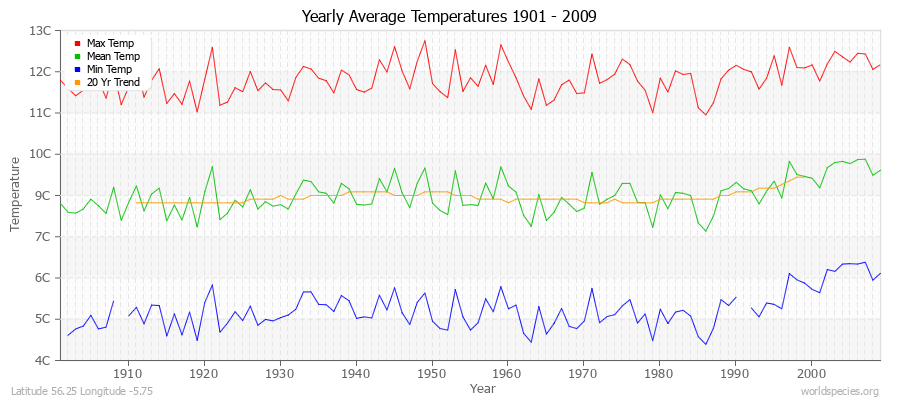 Yearly Average Temperatures 2010 - 2009 (Metric) Latitude 56.25 Longitude -5.75