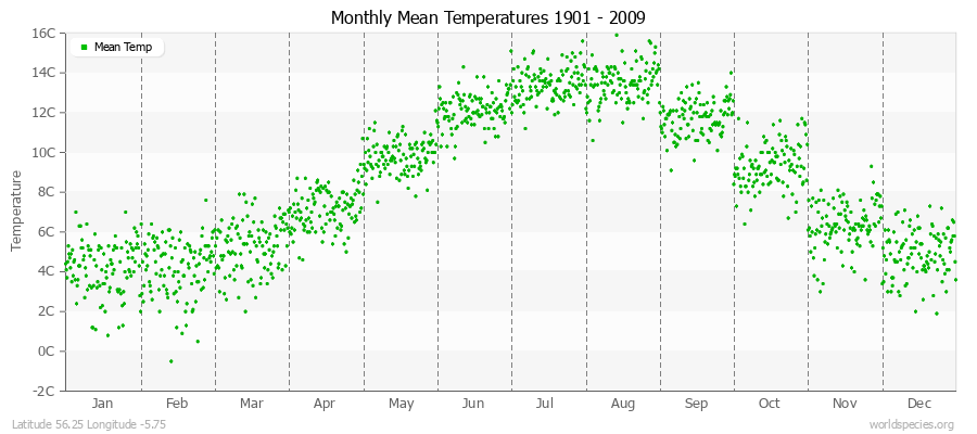 Monthly Mean Temperatures 1901 - 2009 (Metric) Latitude 56.25 Longitude -5.75