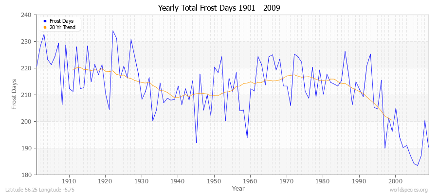 Yearly Total Frost Days 1901 - 2009 Latitude 56.25 Longitude -5.75