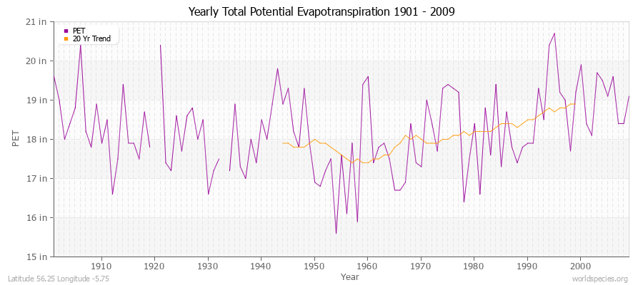 Yearly Total Potential Evapotranspiration 1901 - 2009 (English) Latitude 56.25 Longitude -5.75