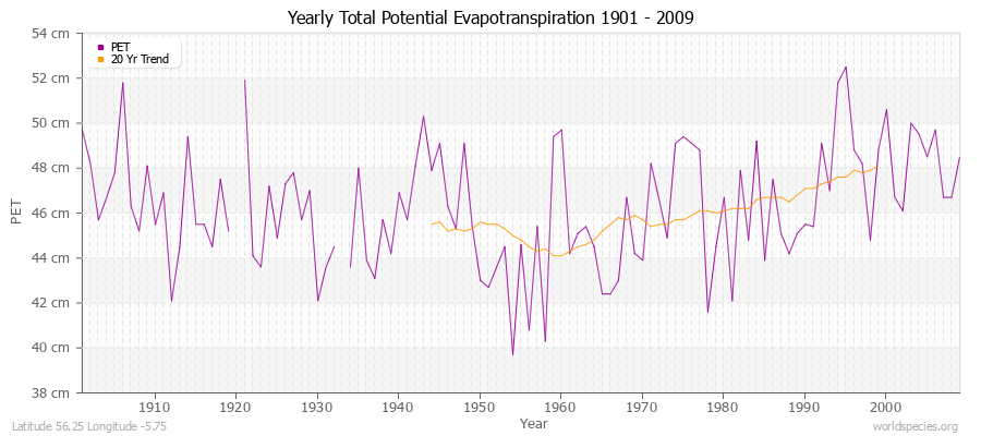 Yearly Total Potential Evapotranspiration 1901 - 2009 (Metric) Latitude 56.25 Longitude -5.75