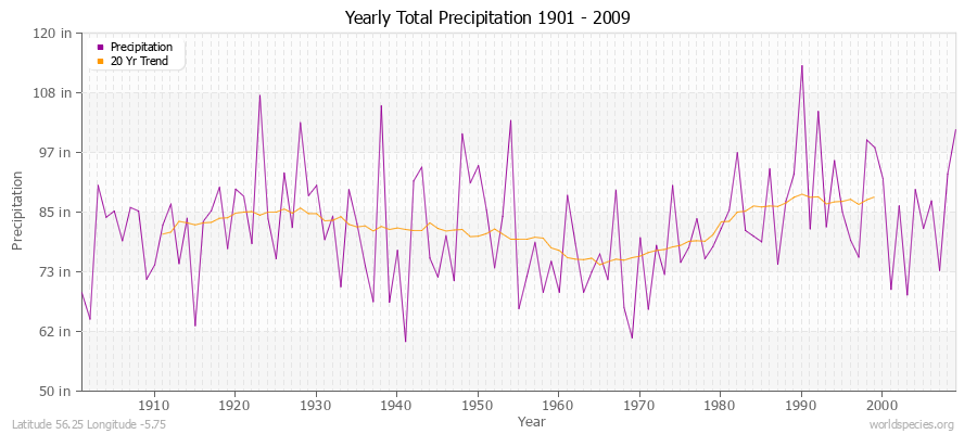 Yearly Total Precipitation 1901 - 2009 (English) Latitude 56.25 Longitude -5.75