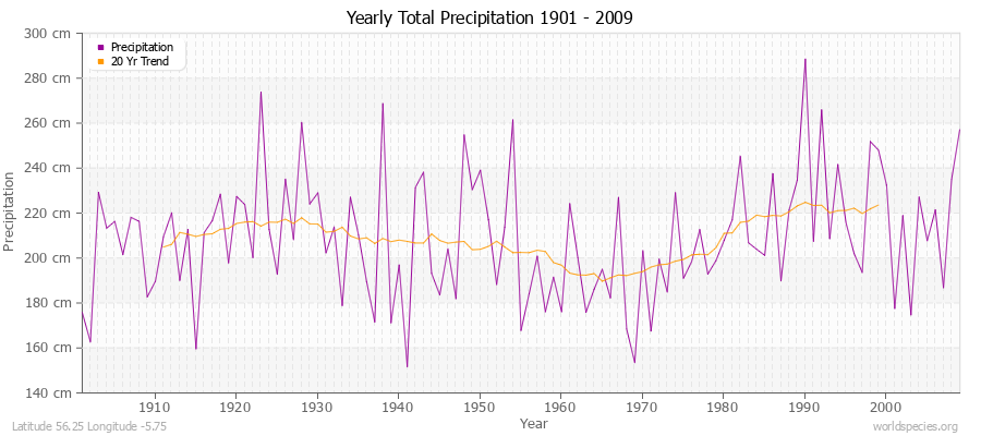 Yearly Total Precipitation 1901 - 2009 (Metric) Latitude 56.25 Longitude -5.75