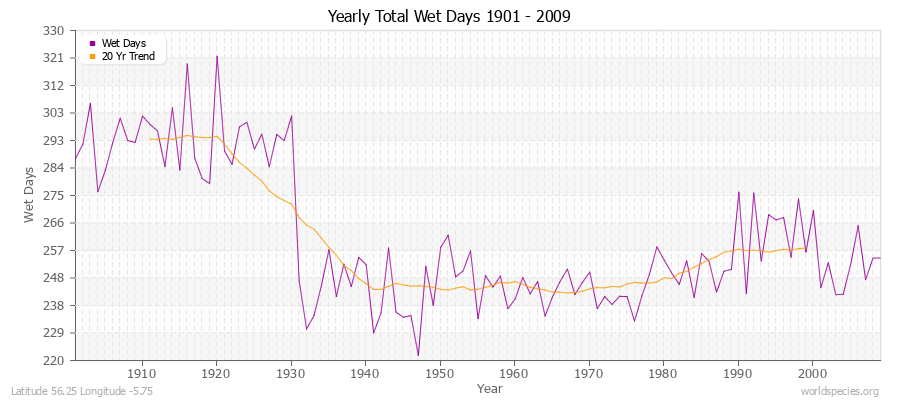 Yearly Total Wet Days 1901 - 2009 Latitude 56.25 Longitude -5.75