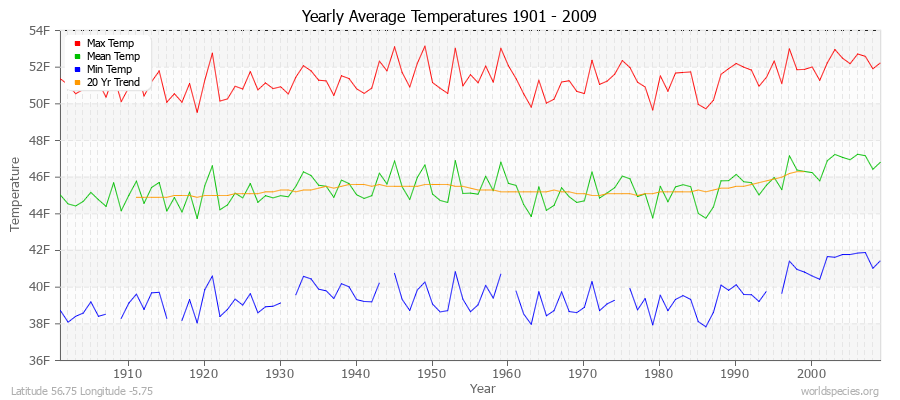 Yearly Average Temperatures 2010 - 2009 (English) Latitude 56.75 Longitude -5.75