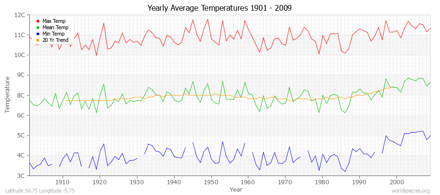 Yearly Average Temperatures 2010 - 2009 (Metric) Latitude 56.75 Longitude -5.75