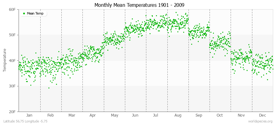 Monthly Mean Temperatures 1901 - 2009 (English) Latitude 56.75 Longitude -5.75
