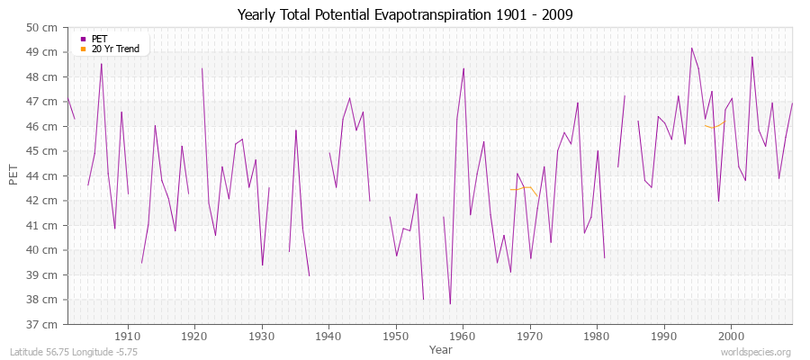 Yearly Total Potential Evapotranspiration 1901 - 2009 (Metric) Latitude 56.75 Longitude -5.75
