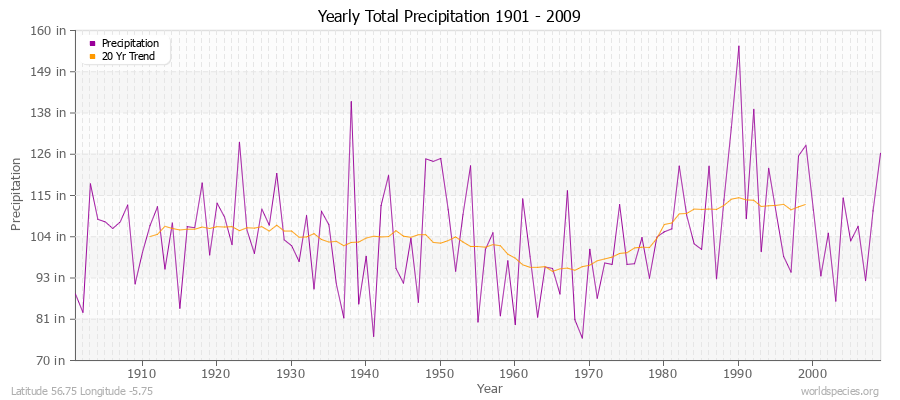 Yearly Total Precipitation 1901 - 2009 (English) Latitude 56.75 Longitude -5.75