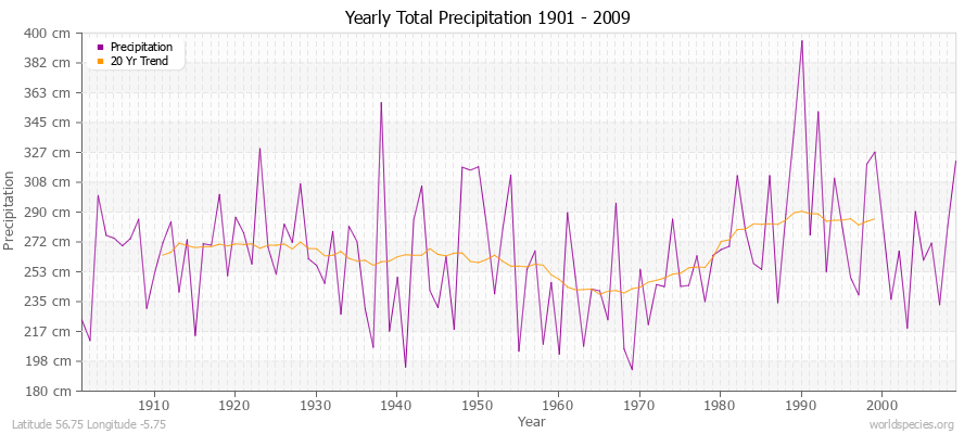 Yearly Total Precipitation 1901 - 2009 (Metric) Latitude 56.75 Longitude -5.75