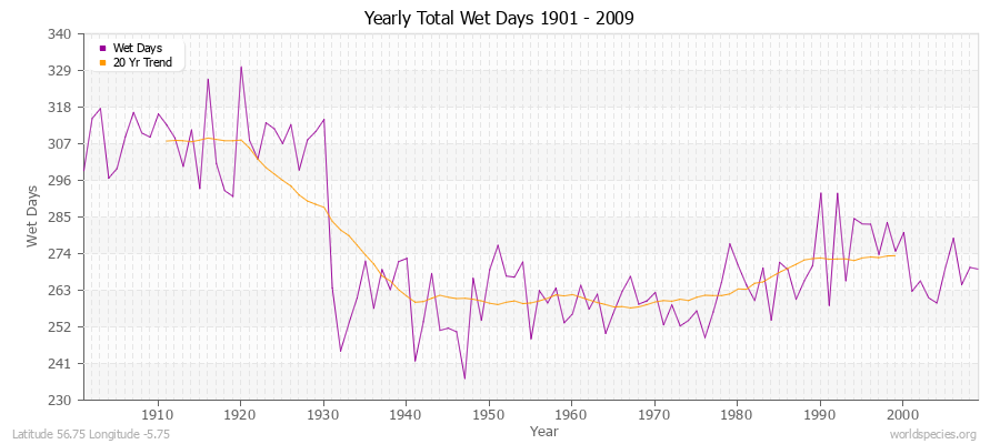 Yearly Total Wet Days 1901 - 2009 Latitude 56.75 Longitude -5.75
