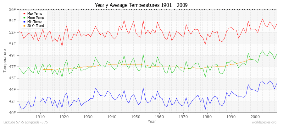 Yearly Average Temperatures 2010 - 2009 (English) Latitude 57.75 Longitude -5.75