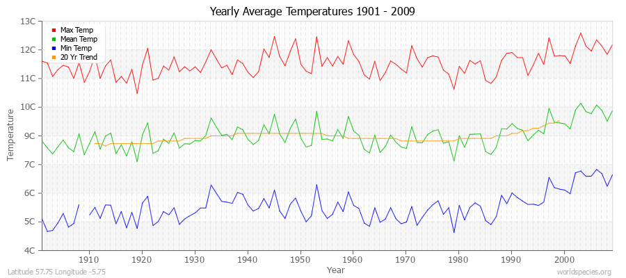 Yearly Average Temperatures 2010 - 2009 (Metric) Latitude 57.75 Longitude -5.75