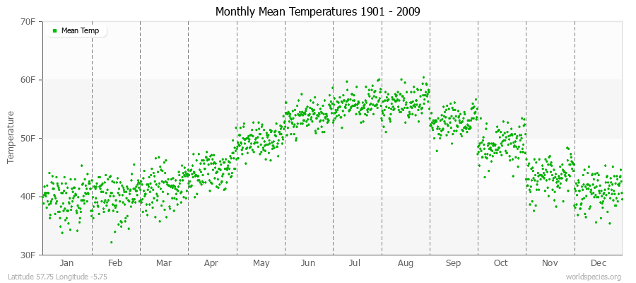 Monthly Mean Temperatures 1901 - 2009 (English) Latitude 57.75 Longitude -5.75