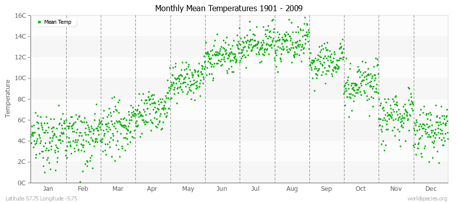 Monthly Mean Temperatures 1901 - 2009 (Metric) Latitude 57.75 Longitude -5.75