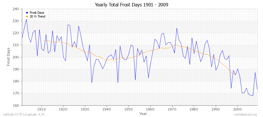 Yearly Total Frost Days 1901 - 2009 Latitude 57.75 Longitude -5.75