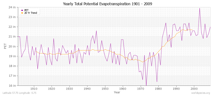 Yearly Total Potential Evapotranspiration 1901 - 2009 (English) Latitude 57.75 Longitude -5.75