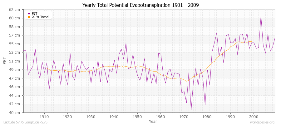 Yearly Total Potential Evapotranspiration 1901 - 2009 (Metric) Latitude 57.75 Longitude -5.75