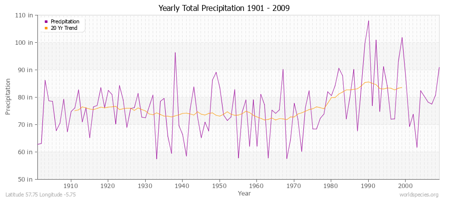 Yearly Total Precipitation 1901 - 2009 (English) Latitude 57.75 Longitude -5.75