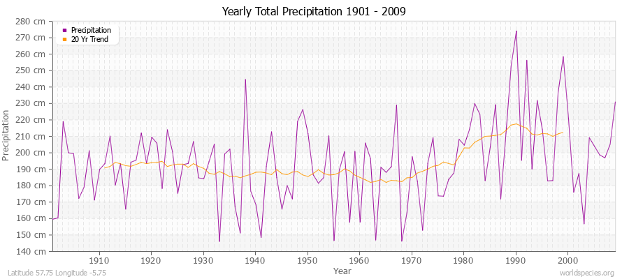 Yearly Total Precipitation 1901 - 2009 (Metric) Latitude 57.75 Longitude -5.75