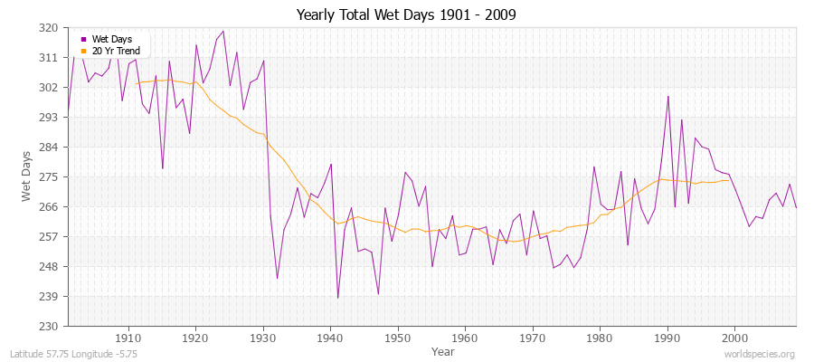 Yearly Total Wet Days 1901 - 2009 Latitude 57.75 Longitude -5.75