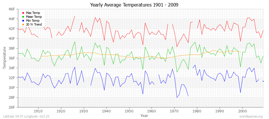 Yearly Average Temperatures 2010 - 2009 (English) Latitude 54.75 Longitude -163.25