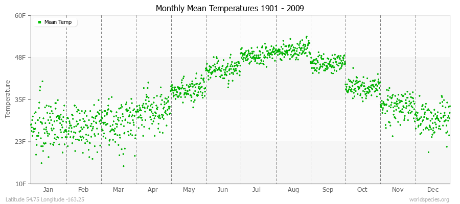 Monthly Mean Temperatures 1901 - 2009 (English) Latitude 54.75 Longitude -163.25