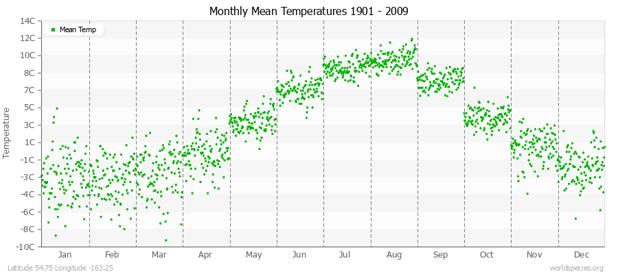 Monthly Mean Temperatures 1901 - 2009 (Metric) Latitude 54.75 Longitude -163.25