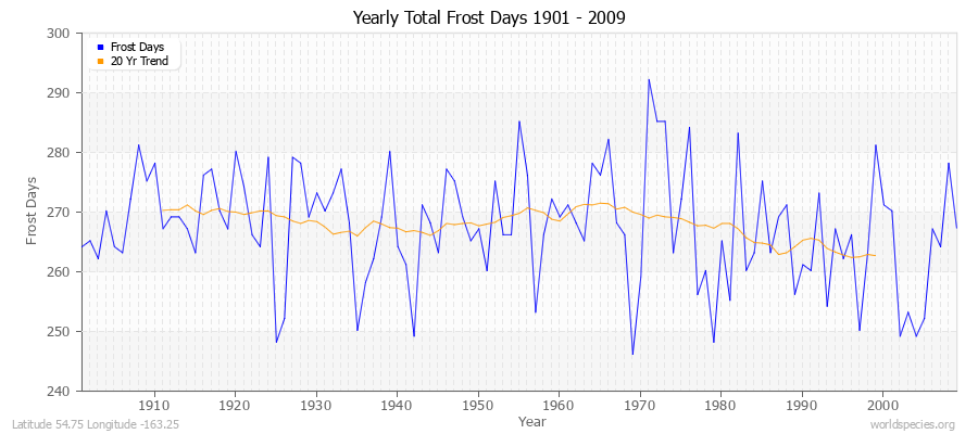 Yearly Total Frost Days 1901 - 2009 Latitude 54.75 Longitude -163.25