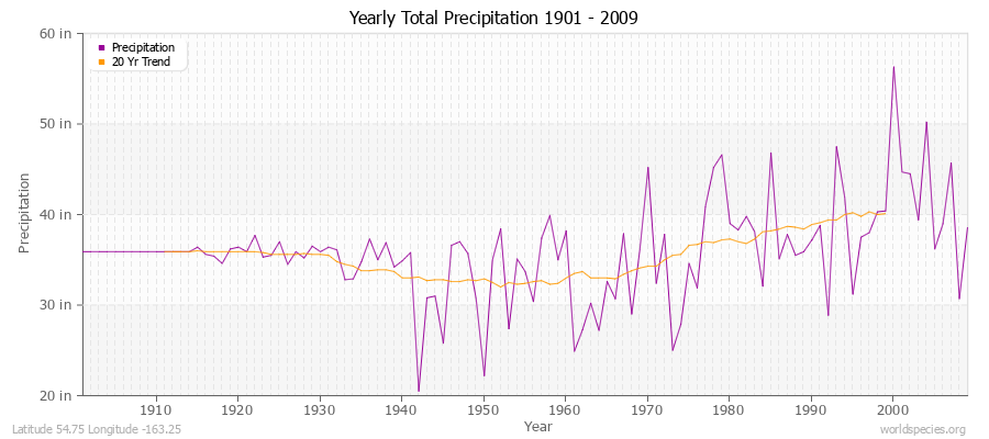 Yearly Total Precipitation 1901 - 2009 (English) Latitude 54.75 Longitude -163.25