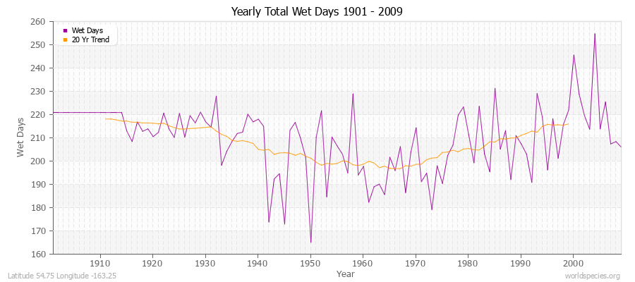 Yearly Total Wet Days 1901 - 2009 Latitude 54.75 Longitude -163.25