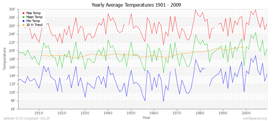 Yearly Average Temperatures 2010 - 2009 (English) Latitude 67.25 Longitude -163.25