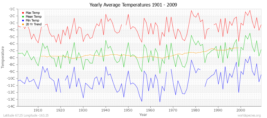 Yearly Average Temperatures 2010 - 2009 (Metric) Latitude 67.25 Longitude -163.25