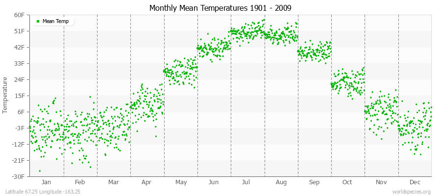 Monthly Mean Temperatures 1901 - 2009 (English) Latitude 67.25 Longitude -163.25