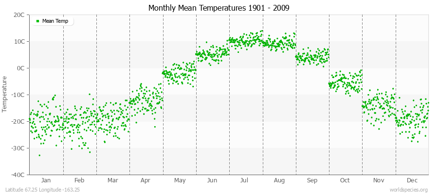 Monthly Mean Temperatures 1901 - 2009 (Metric) Latitude 67.25 Longitude -163.25