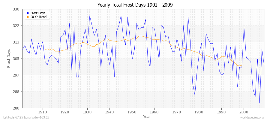 Yearly Total Frost Days 1901 - 2009 Latitude 67.25 Longitude -163.25