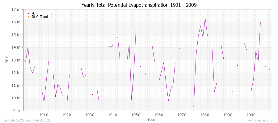 Yearly Total Potential Evapotranspiration 1901 - 2009 (English) Latitude 67.25 Longitude -163.25